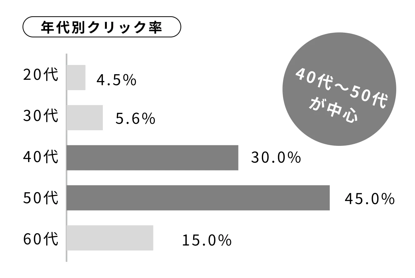 年代別クリック率のグラフ
