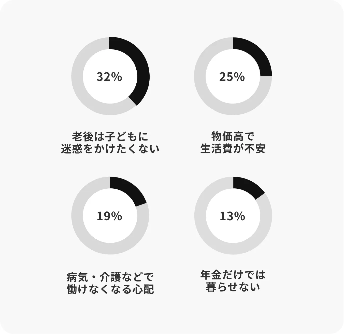 40〜50代が求めていた悩みの割合